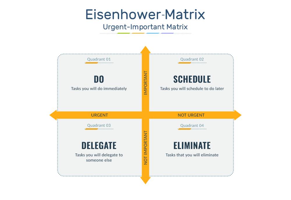 Eisenhower-Matrix | Quadranten | Studyheads