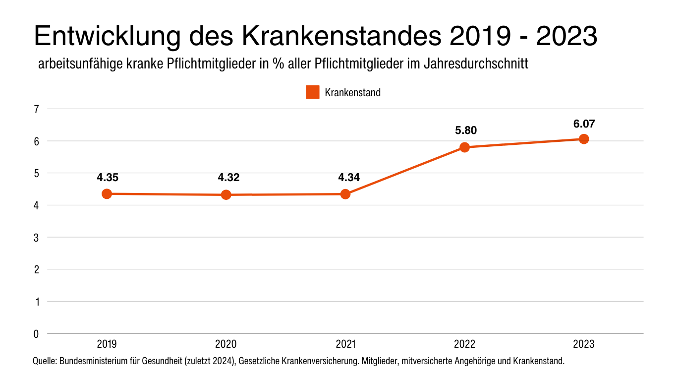 Statistik Krankenstand | Studyheads