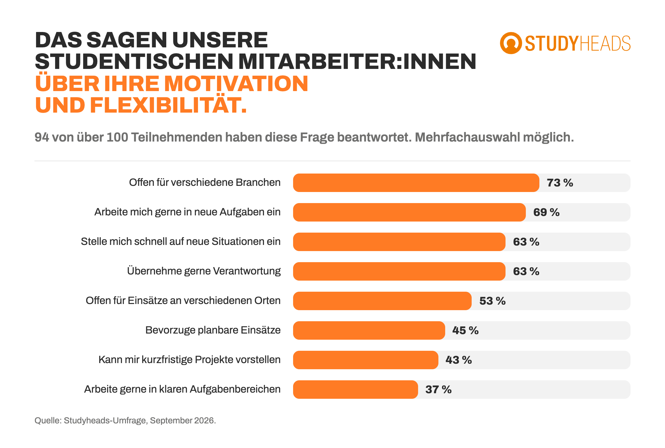 umfrage-studenten-motivation Grafik mit den Umfrageergebnisse der Studenten zu ihrer Motivation im Job